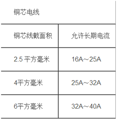 一,电线选择 下面是电线对应的长期电流图